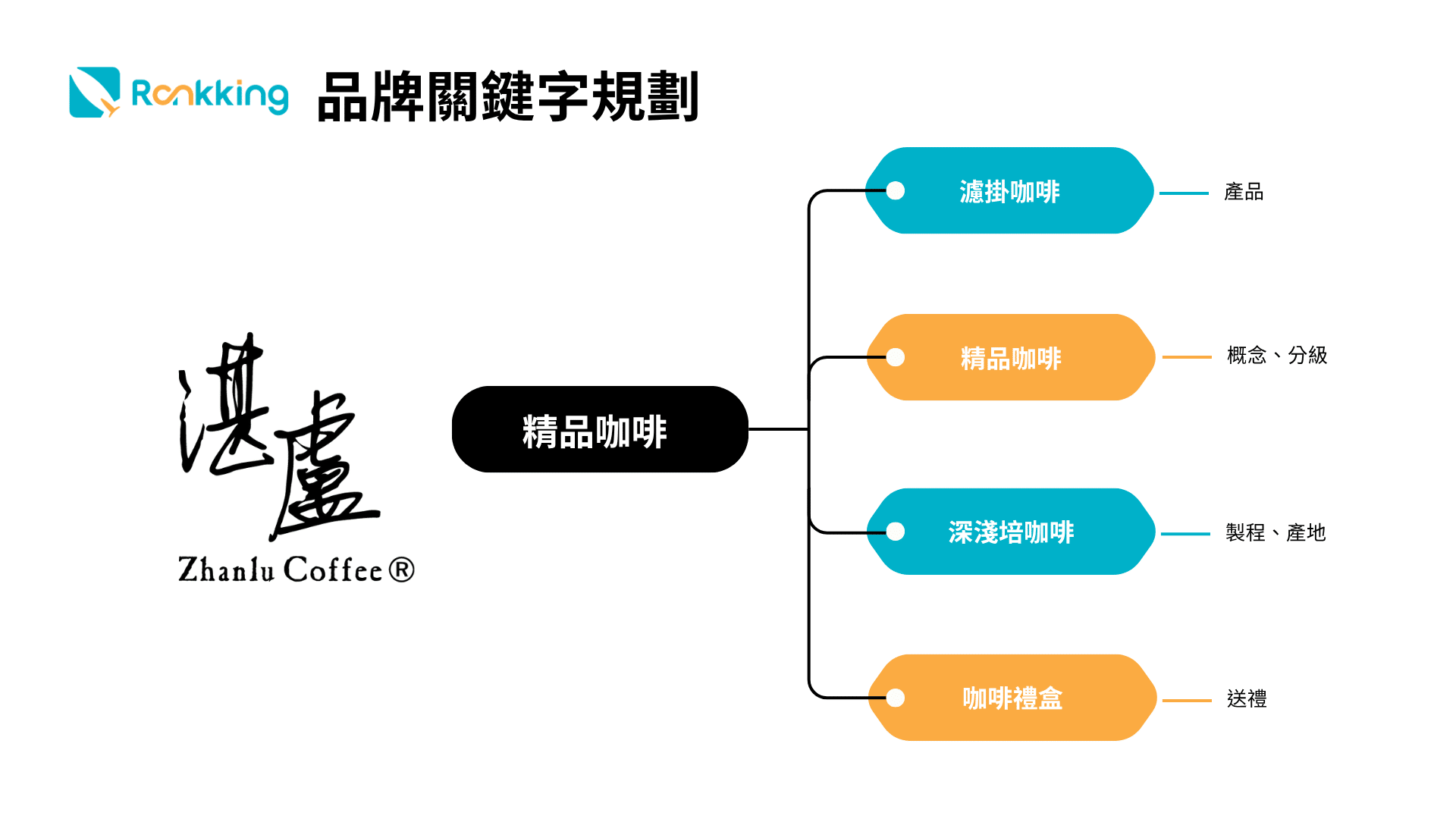 Rankking 操作餐飲產業SEO及AEO——湛盧咖啡關鍵字規劃
