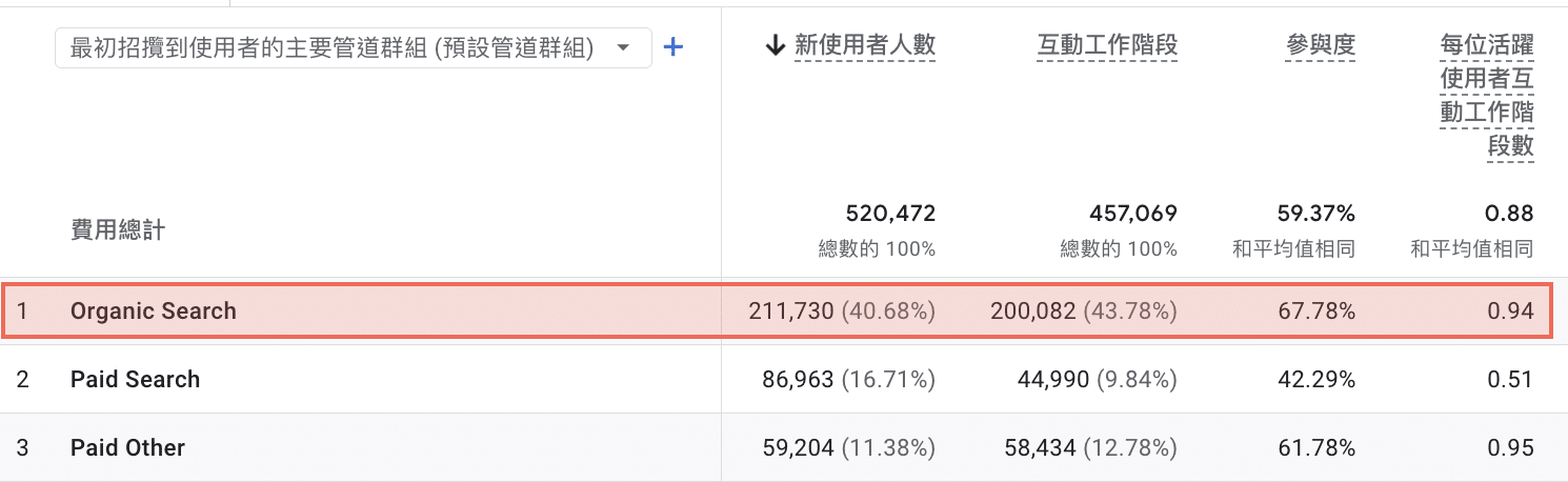 Rankking 操作餐飲產業SEO及AEO成果——湛盧咖啡 GA4數據